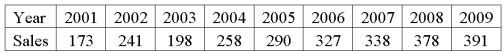 Product sales since 2001 are: The least squares trend equation is given as Ŷ = 100 + 28t, where t is set equal to one for 2001. What is the 3 year moving average for 2007 to 2009?