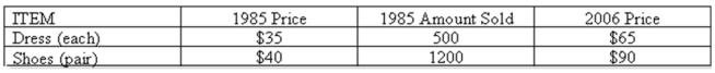 <strong>An index of clothing prices for 2006 based on 1985 is to be constructed. The prices for 1985 and 2006 and the quantity consumed in 1985 are shown below. Assuming that the number sold remained constant, i.e., the same number were sold in 2006 as in 1985, what is the weighted index of price for 2006 using 1985 as the base?</strong> A) 206.7 B) 214.5 C) 48.4 D) 46.6
