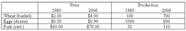 <strong>Prices and the number produced for selected agricultural items are: Using the Laspeyres method, what is the price index of agricultural production for 2006 (1980 = 100)?</strong> A) 42.5 B) 129.7 C) 117.1 D) 85.3