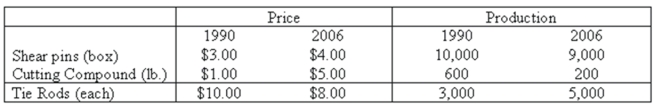 <strong>The number of items produced and the price per item for the Duffy Manufacturing Company are: What is the value index of production for 2006 using 1990 as the base period?</strong> A) 115.2 B) 72.9 C) 110.6 D) 127.1