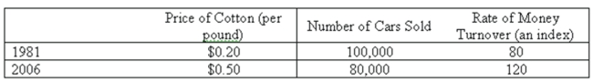 <strong>As chief statistician for the county, you want to compute and publish every year a special-purpose index, which you plan to call Index of County Business Activity. Three series seem to hold promise as the basis for the index; namely, the price of cotton, the number of new cars sold, and the rate of money turnover for the county (published by a local bank). Arbitrarily you decide that money turnover should have a weight of 60 percent; number of new cars sold, 30 percent; and the price of cotton, 10 percent. What is the Index of County Business Activity for 1981 (the base year) and for 2006?</strong> A) 100 for 1981, 139 for 2006 B) 139 for 1981, 100 for 2006 C) 100 for 1981, 61 for 2006 D) 100 for 1981, 100 for 2006