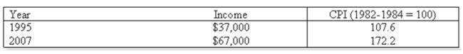 <strong>Below is Jim Walker's income for 1995 and 2007. What was Jim's real income for 2007?</strong> A) $37,000 B) $67,000 C) $34,387 D) $38,908
