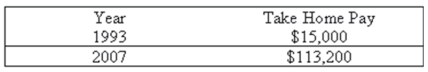 <strong>The take home pay of an employee working in an urban area for 1993 and 2007 are: If the CPI rose from 159 in 1993 to 210 in 2007 (1982-84 = 100), what was the real take home pay of the employee in 2007?</strong> A) $5,000 B) $15,000 C) $113,200 D) $53,904