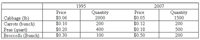 <strong>Data for selected vegetables purchased at wholesale prices for 1995 and 2007 are shown below. What is the unweighted aggregate price index?</strong> A) 98.4 B) 107.0 C) 117.5 D) 128.8