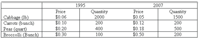 <strong>Data for selected vegetables purchased at wholesale prices for 1995 and 2007 are shown below. What is Laspeyres' price index?</strong> A) 98.4 B) 107.0 C) 108.0 D) 117.5