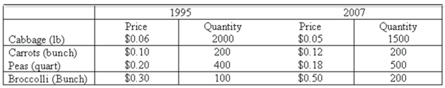 <strong>Data for selected vegetables purchased at wholesale prices for 1995 and 2007 are shown below. What is Paasche's price index?</strong> A) 98.4 B) 107.0 C) 108.0 D) 117.5