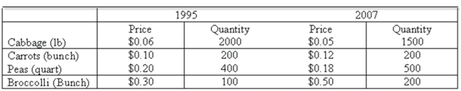 <strong>Data for selected vegetables purchased at wholesale prices for 1995 and 2007 are shown below. What is the value index?</strong> A) 110.3 B) 115.6 C) 108.0 D) 118.5