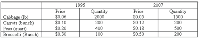 <strong>Data for selected vegetables purchased at wholesale prices for 1995 and 2007 are shown below. What is the Fisher Ideal Index?</strong> A) 107.5 B) 102.7 C) 112.8 D) 103.2