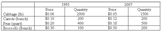 <strong>Data for selected vegetables purchased at wholesale prices for 1995 and 2007 are shown below. What is the interpretation of the value index?</strong> A) Value rose 28.8% B) Value rose 15.6% C) Value rose 17.5% D) Value rose 20.0%