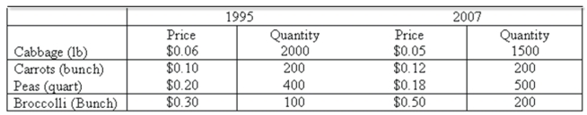 <strong>Data for selected vegetables purchased at wholesale prices for 1995 and 2007 are shown below. What is your interpretation of Laspeyres' price index?</strong> A) Prices rose 98.4% B) Prices declined 1.6% C) Prices rose 7.0% D) Prices rose 8.0%