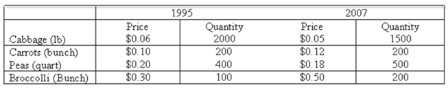 Data for selected vegetables purchased at wholesale prices for 1995 and 2007 are shown below. What is the simple price relative for peas?