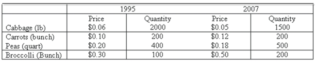 Data for selected vegetables purchased at wholesale prices for 1995 and 2007 are shown below. What is the simple price relative for broccoli?