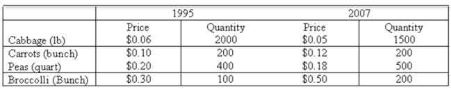 Data for selected vegetables purchased at wholesale prices for 1995 and 2007 are shown below. What is the simple price relative for cabbage?