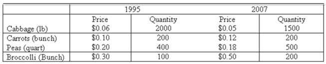 Data for selected vegetables purchased at wholesale prices for 1995 and 2007 are shown below. What is the simple price relative for carrots?