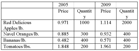 <strong>Data for selected fruits purchased at wholesale prices for 2005 and 2009 are shown below. What is the unweighted aggregate price index?</strong> A) 112.70 B) 179.08 C) 111.97 D) 109.36