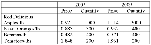 <strong>Data for selected fruits purchased at wholesale prices for 2005 and 2009 are shown below. What is Laspeyres' price index?</strong> A) 112.70 B) 179.08 C) 111.97 D) 109.36