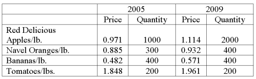 <strong>Data for selected fruits purchased at wholesale prices for 2005 and 2009 are shown below. What is Paasche's price index?</strong> A) 112.70 B) 179.08 C) 111.97 D) 109.36
