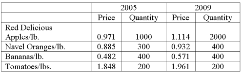 <strong>Data for selected fruits purchased at wholesale prices for 2005 and 2009 are shown below. What is the value index?</strong> A) 112.70 B) 179.08 C) 111.97 D) 109.36