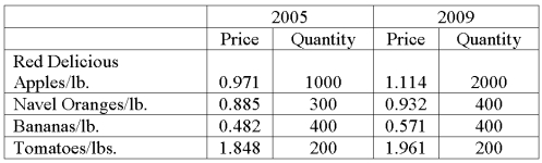 Data for selected fruits purchased at wholesale prices for 2005 and 2009 are shown below. What is the Fisher Ideal Index?