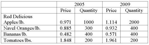 Data for selected fruits purchased at wholesale prices for 2005 and 2009 are shown below. What is the interpretation of the value index?