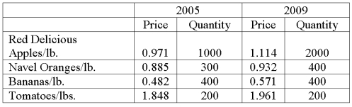 Data for selected fruits purchased at wholesale prices for 2005 and 2009 are shown below. What is the simple price relative for navel oranges?