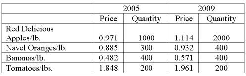 Data for selected fruits purchased at wholesale prices for 2005 and 2009 are shown below. What is the simple price relative for bananas?