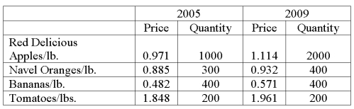 Data for selected fruits purchased at wholesale prices for 2005 and 2009 are shown below. What is the simple price relative for tomatoes?