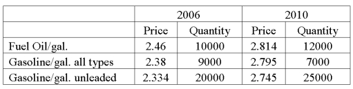 Data for fuel oil and gasoline purchased at wholesale prices for 2006 and 2010 are shown below. What is the unweighted aggregate price index?