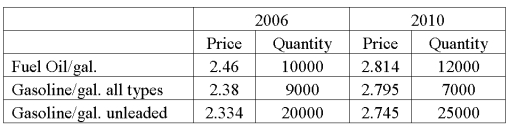 Data for fuel oil and gasoline purchased at wholesale prices for 2006 and 2010 are shown below. What is Laspeyres' price index?