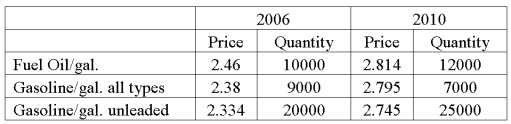 Data for fuel oil and gasoline purchased at wholesale prices for 2006 and 2010 are shown below. What is Paasche's price index?