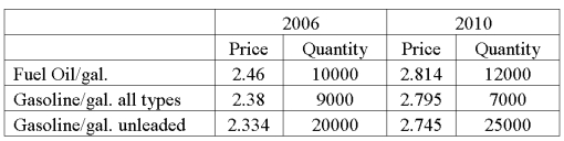 Data for fuel oil and gasoline purchased at wholesale prices for 2006 and 2010 are shown below. What is the interpretation of the value index?