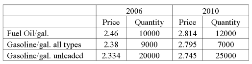 Data for fuel oil and gasoline purchased at wholesale prices for 2006 and 2010 are shown below. What is your interpretation of Laspeyres' price index?