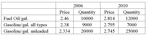 Data for fuel oil and gasoline purchased at wholesale prices for 2006 and 2010 are shown below. What is the simple price relative for fuel oil?