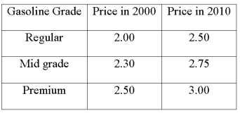 The following data was collected comparing gasoline prices. Compute a simple aggregate index comparing gas prices in 2010 to gas prices in 2000.