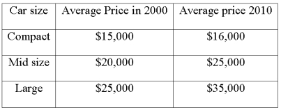 The following data was collected comparing car prices and quantity sold (thousands). Compute a simple aggregate index comparing car prices in 2010 to car prices in 2000.