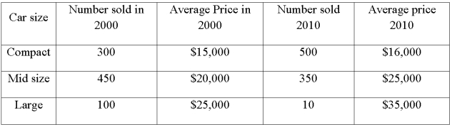 The following data was collected comparing car prices and quantity sold (thousands). Compute value index to compare car prices in 2010 to 2000.