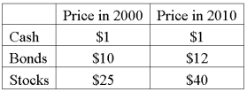 The following data was collected on mutual fund prices. Compute a simple aggregate index comparing mutual fund prices in 2010 to mutual fund prices in 2000.