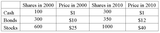 The following data was collected on mutual fund prices. Compute the Laspeyres index to compare mutual fund prices in 2010 to 2000.