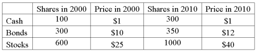 The following data was collected on mutual fund prices. Compute the Paasche price index to compare mutual fund prices in 2010 to 2000.