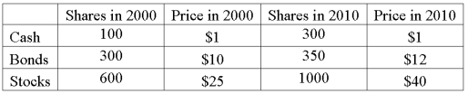 The following data was collected on mutual fund prices. Compute value index to compare mutual fund prices in 2010 to 2000.