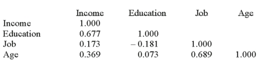 The following correlations were computed as part of a multiple regression analysis that used education, job, and age to predict income. What is this table called?