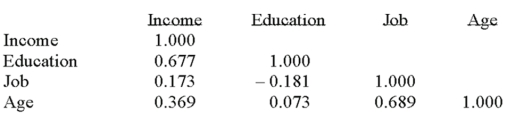 The following correlations were computed as part of a multiple regression analysis that used education, job, and age to predict income. Which is the dependent variable?