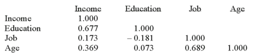 The following correlations were computed as part of a multiple regression analysis that used education, job, and age to predict income. Which independent variable has the strongest association with the dependent variable?