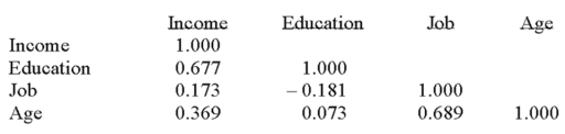The following correlations were computed as part of a multiple regression analysis that used education, job, and age to predict income. Which independent variable has the weakest association with the dependent variable?