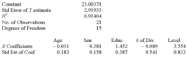 Twenty-one executives in a large corporation were randomly selected for a study to determine the effect of several factors on annual salary (expressed in $000's). The factors selected were age, seniority, years of college, number of company divisions they had been exposed to and the level of their responsibility. A regression analysis was performed using a popular spreadsheet program with the following regression output: Which one of the following is the dependent variable?