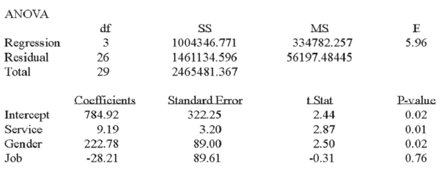 A manager at a local bank analyzed the relationship between monthly salary and three independent variables: length of service (measured in months), gender (0 = female, 1 = male) and job type (0 = clerical, 1 = technical). The following ANOVA summarizes the regression results: Based on the ANOVA and a 0.05 significance level, the global null hypothesis test of the multiple regression model
