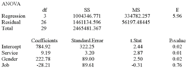 A manager at a local bank analyzed the relationship between monthly salary and three independent variables: length of service (measured in months), gender (0 = female, 1 = male) and job type (0 = clerical, 1 = technical). The following ANOVA summarizes the regression results: Based on the ANOVA, the multiple coefficient of determination is