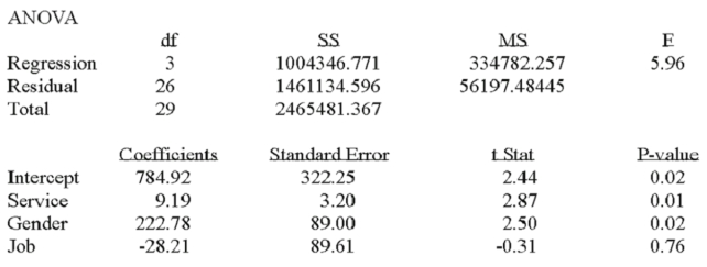 A manager at a local bank analyzed the relationship between monthly salary and three independent variables: length of service (measured in months), gender (0 = female, 1 = male) and job type (0 = clerical, 1 = technical). The following ANOVA summarizes the regression results: Based on the hypothesis tests for the individual regression coefficients,