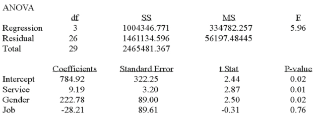 A manager at a local bank analyzed the relationship between monthly salary and three independent variables: length of service (measured in months), gender (0 = female, 1 = male) and job type (0 = clerical, 1 = technical). The following ANOVA summarizes the regression results: Based on the hypothesis tests for the individual regression coefficients,