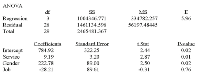 A manager at a local bank analyzed the relationship between monthly salary and three independent variables: length of service (measured in months), gender (0 = female, 1 = male) and job type (0 = clerical, 1 = technical). The following ANOVA summarizes the regression results: In the regression model, which of the following are dummy variables?